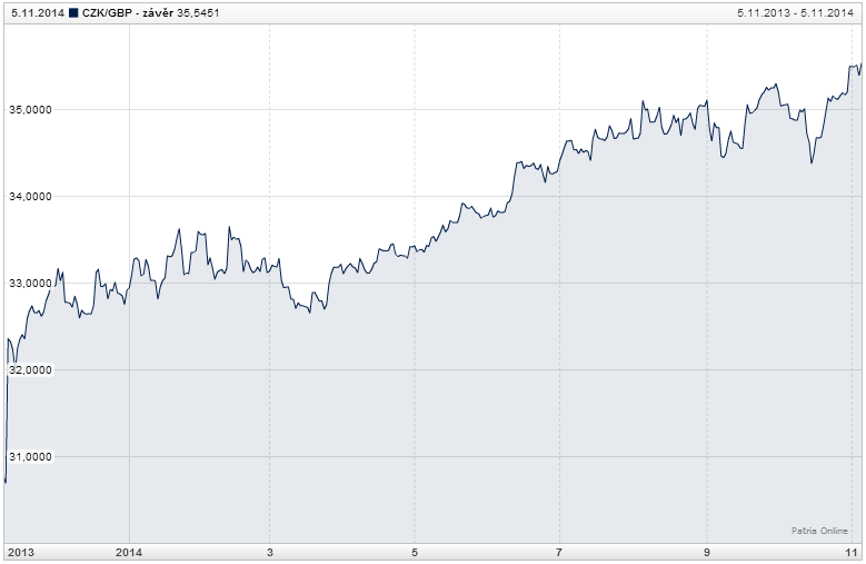 CZK_GBP_year