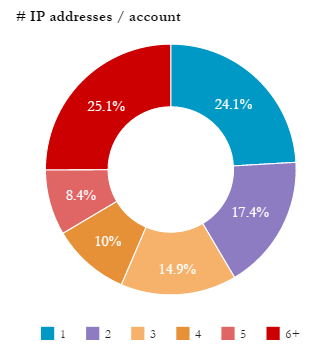 Chart IP addresses_account